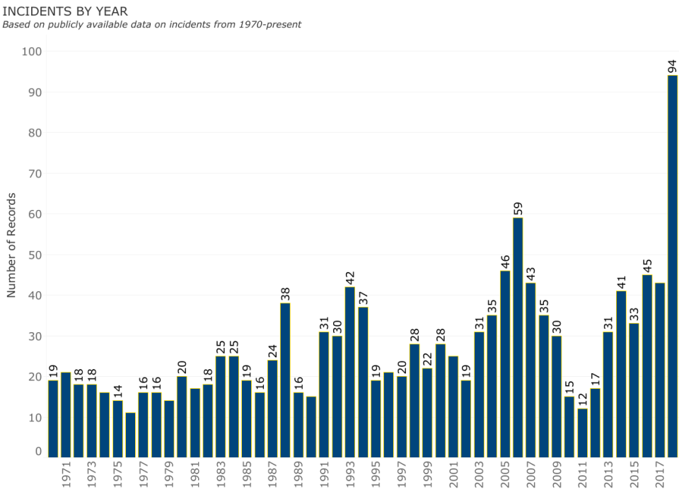 There was a significant spike in gun-related incidents on K-12 school campuses in 2018. (Naval Postgraduate School’s Center for Homeland Defense and Security)