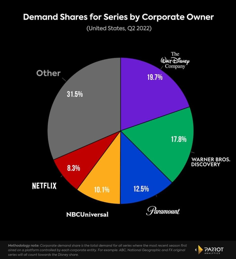 Demand shares for series by corporate owners, U.S., Q2 2022 (Parrot Analytics)