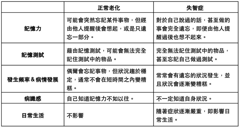 表一：失智症與自然老化不同，前者若嚴重將大大影響原來的生活。