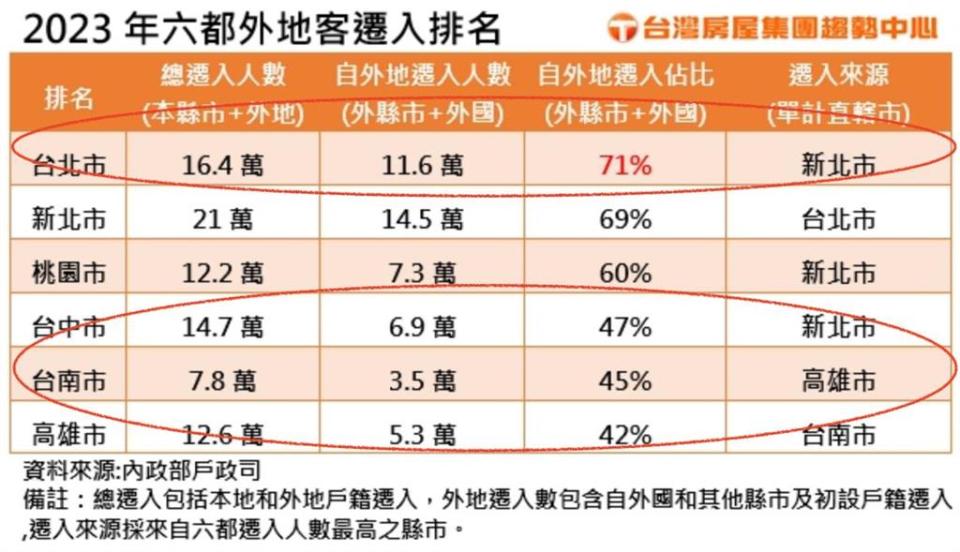 外地客最愛「這城市」7成都外人！4大利多誘惑曝「這都人」住哪都好？