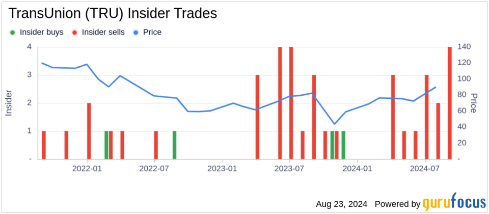 Insider sale: EVP & CFO Todd Cello sells 12,463 shares of TransUnion (TRU)