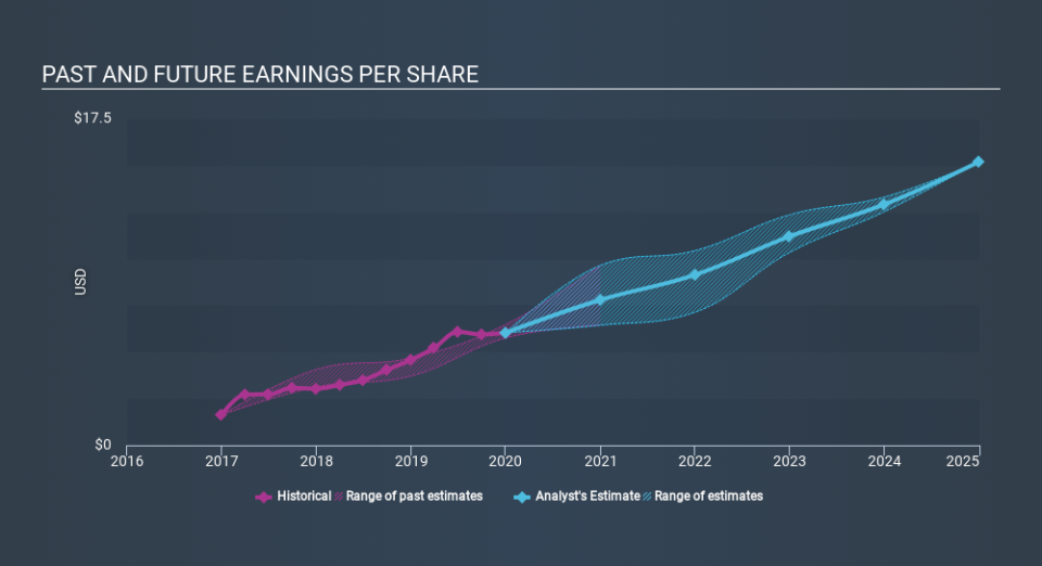 NasdaqGS:EQIX Past and Future Earnings April 17th 2020