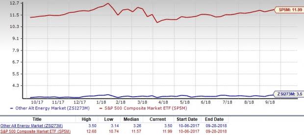 Alternative Energy Stock Outlook: Short-Term Prospects Bright