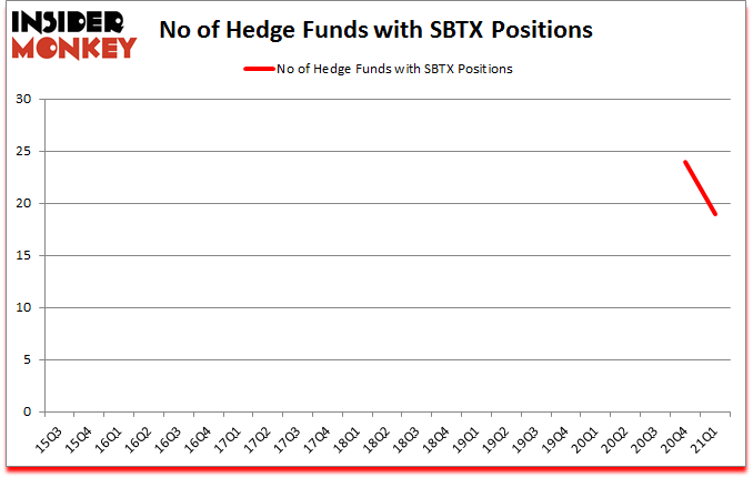 Is SBTX A Good Stock To Buy?