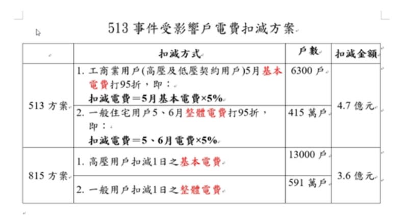 513大停電的電費扣減方案。台電提供