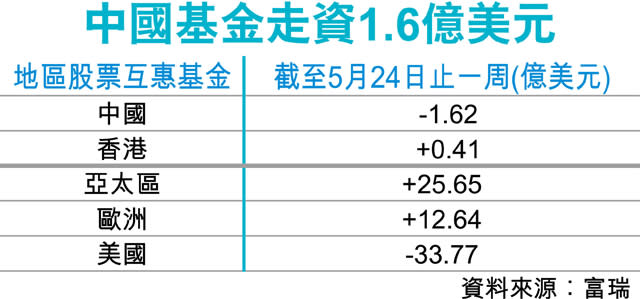 外資轉弱北水仍強 撑港股6連升