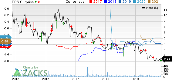 Inovio Pharmaceuticals, Inc. Price, Consensus and EPS Surprise