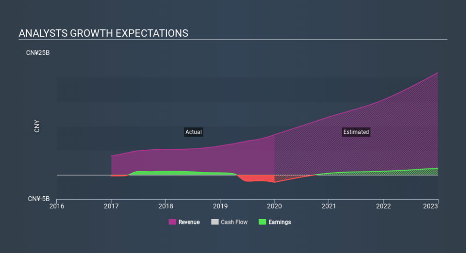 SEHK:3888 Past and Future Earnings March 31st 2020