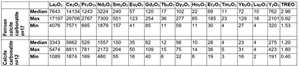 Table 1: Assay results for grab samples from the Nkalonje Hill Rare Earths Project. Grades for individual rare earth oxides reported in parts per million (ppm), total rare earth oxides (TREO) in weight percent.