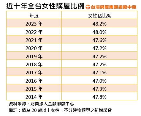 房仲業者統計，近十年全台女性購屋比例，台北市是六都中，女性超越男性的都市。台灣房屋提供