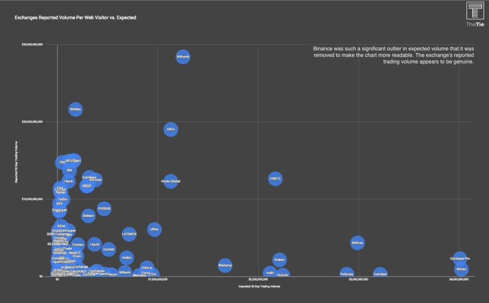 crypto exchange fake volume