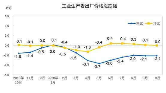 資料來源:中國統計局