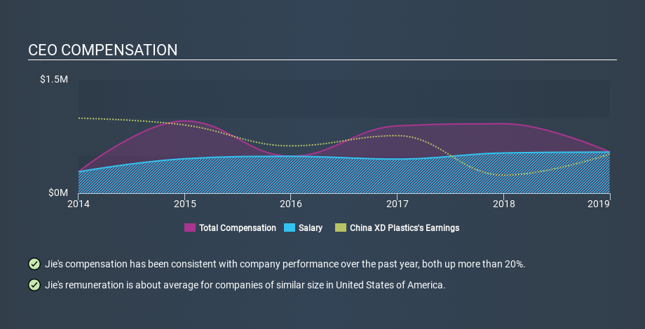 NasdaqGM:CXDC CEO Compensation, February 24th 2020