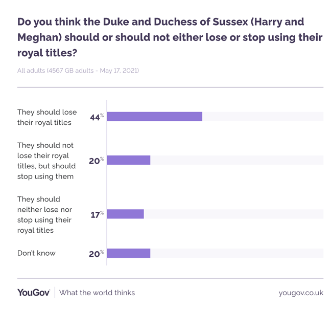 Nearly half of Brits don't want Harry and Meghan to use their titles anymore. (YouGov)