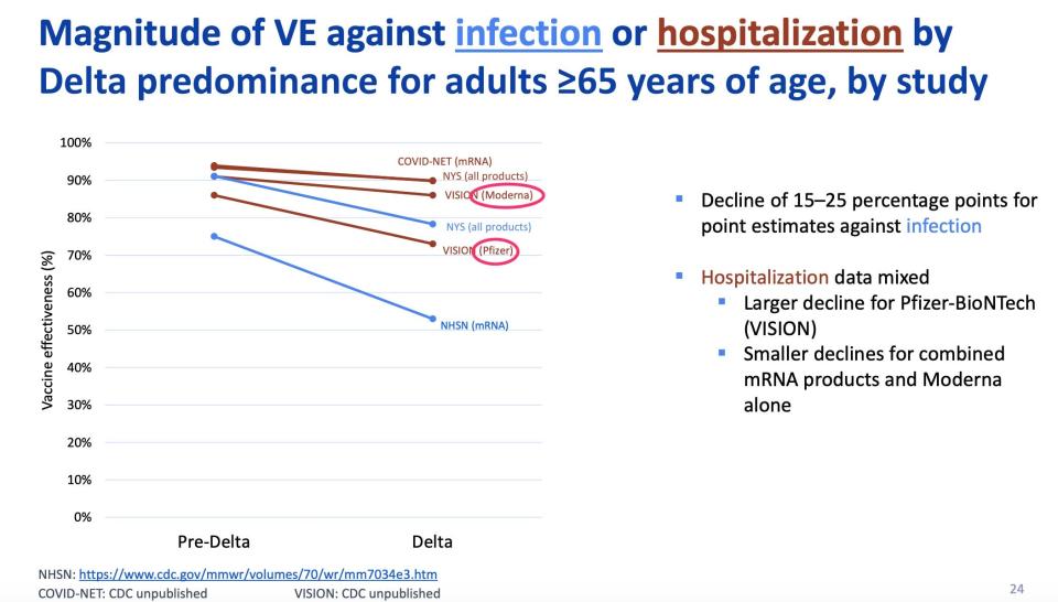 vaccine effectiveness chart showing slightly lower effectiveness against hospitalizations for pfizer vaccine than for moderna