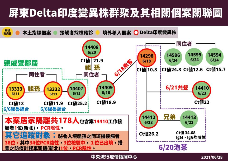 屏東Delta印度變異株群聚及其相關個案關聯圖。（圖／指揮中心提供）