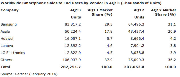 worldwide-smartphone-shipments-by-company-q4-2013-gartner