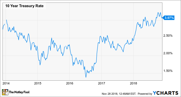 10 Year Treasury Rate Chart