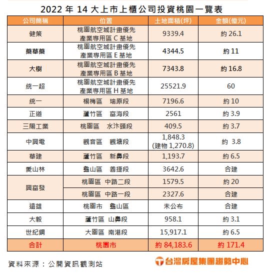 以買地取代購屋！ 14大上市櫃公司桃園購地