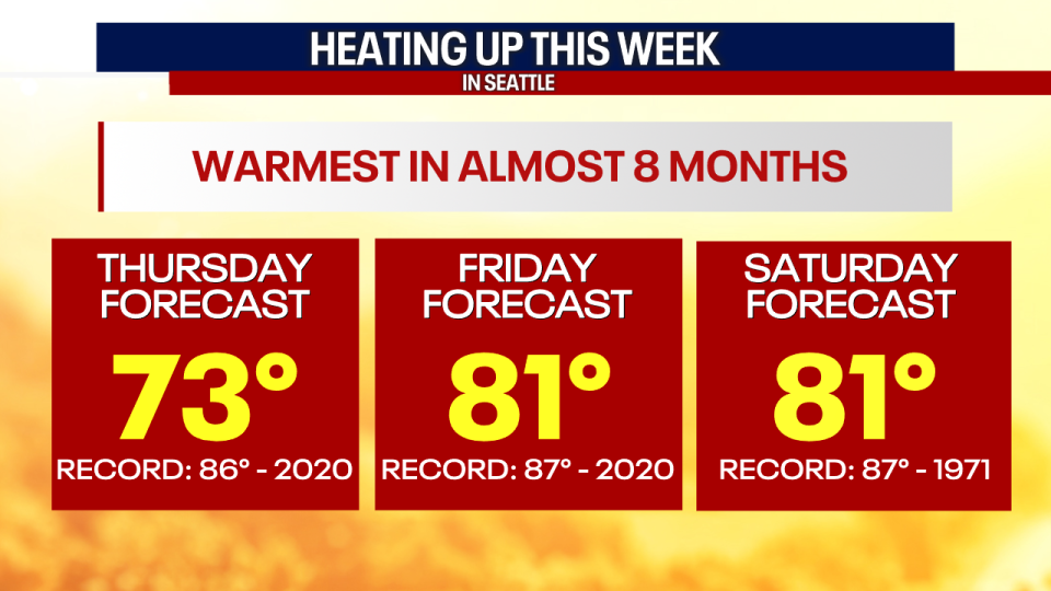 <div>Highs will skyrocket above average this week across Puget Sound. Temperatures could lift into the 80s Friday and Saturday.</div> <strong>(FOX 13 Seattle)</strong>