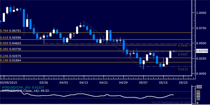 USD/CHF Technical Analysis: Franc Drops Most in a Month