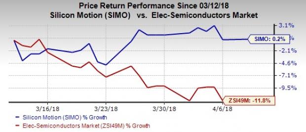 Silicon Motion (SIMO) remains well-poised for growth, driven by synergies from acquisitions and improving NAND supply environment.