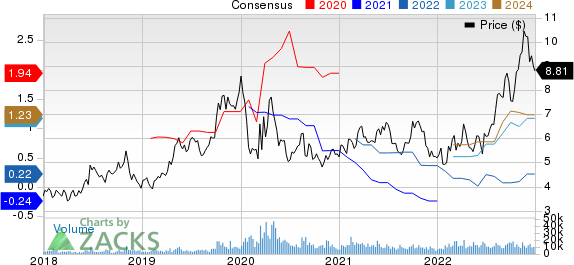 DHT Holdings, Inc. Price and Consensus