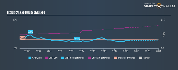 NYSE:CNP Historical Dividend Yield Apr 19th 18