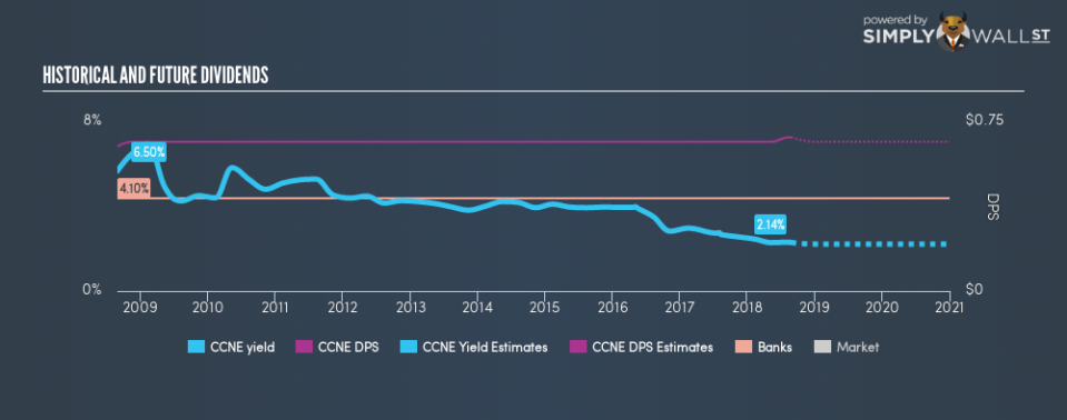 NasdaqGS:CCNE Historical Dividend Yield August 27th 18