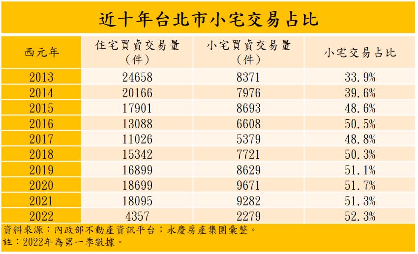 台北市小宅交易佔比連5年逾5成，今年更衝上新高。（圖／永慶房產集團提供）