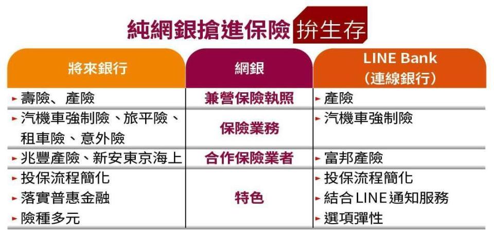 純網銀搶進保險拚生存