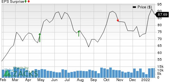 Hess Corporation Price and EPS Surprise