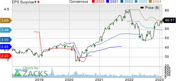 Johnson Controls International plc Price, Consensus and EPS Surprise