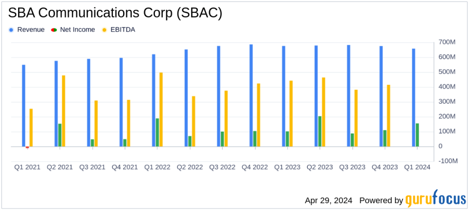 SBA Communications Corp (SBAC) Surpasses Earnings Estimates in Q1 2024, Boosts Dividend