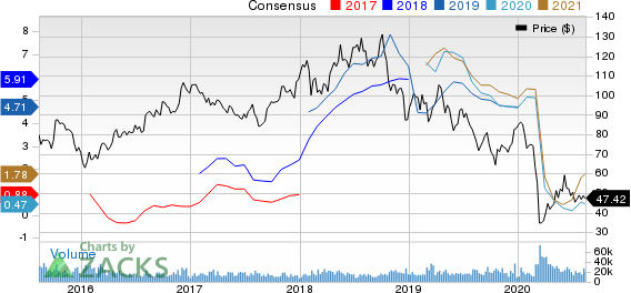 EOG Resources, Inc. Price and Consensus