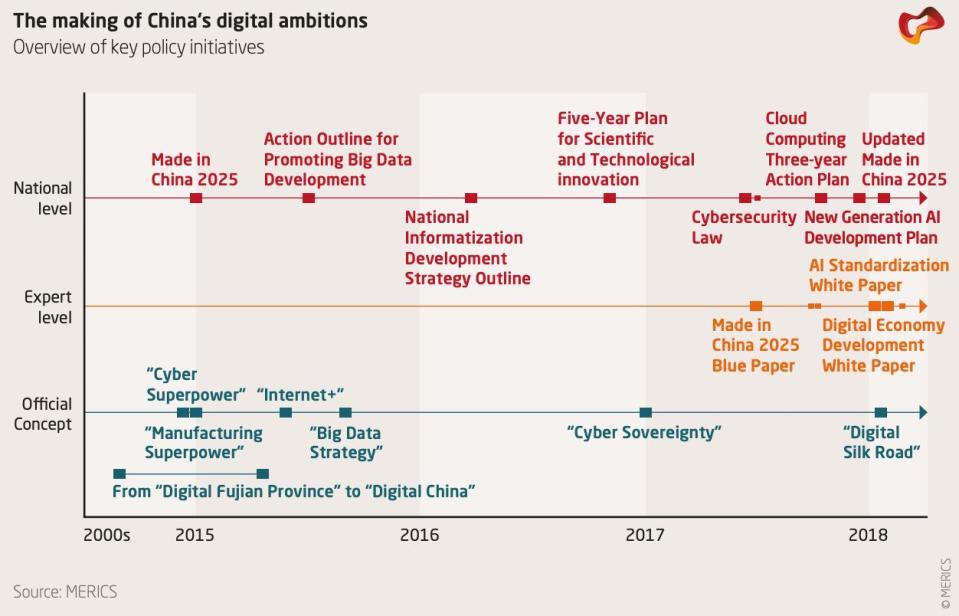 In this graphic, China's "Digital Silk Road" is just the latest policy framework in its series of key policy initiatives aimed at boosting economic growth. (Source: MERICS).
