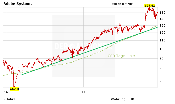 Adobe – die stärkste Software-Aktie aus den USA