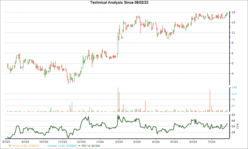 3-month RSI Chart for PEPG