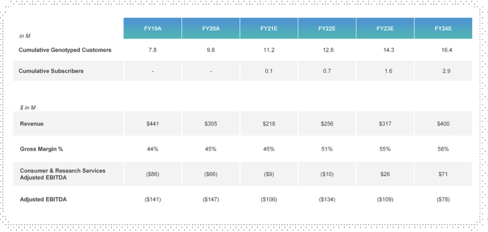 23andMe's financial outlook.