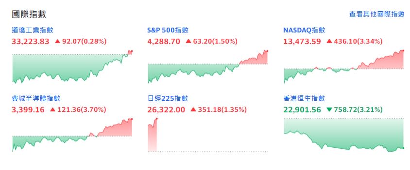 美股翻紅亞股跟進 專家看台股228前夕可安心