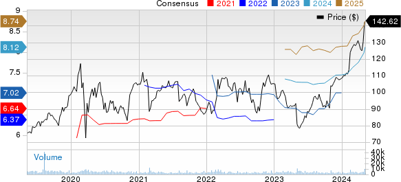 Leidos Holdings, Inc. Price and Consensus