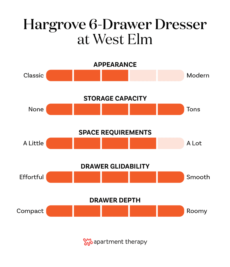 Criteria rankings for the West Elm Hargrove 6-Drawer Dresser