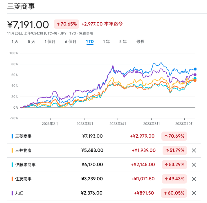 <a href="https://www.google.com/finance/quote/8058:TYO?sa=X&ved=2ahUKEwik_OiGs9GCAxXFed4KHfpCBsYQ3ecFegQIMRAh&comparison=TYO%3A8031%2CTYO%3A8001%2CTYO%3A8053%2CTYO%3A8002&window=YTD" rel="nofollow noopener" target="_blank" data-ylk="slk:Google 財經;elm:context_link;itc:0;sec:content-canvas" class="link ">Google 財經</a>