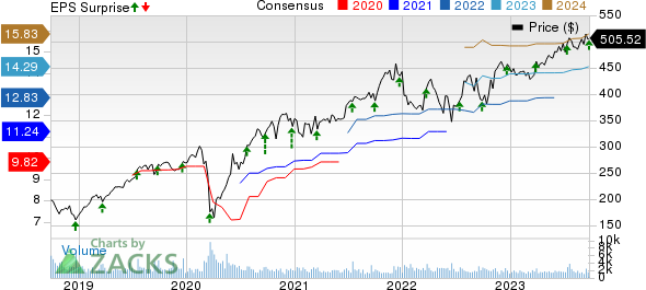 Cintas Corporation Price, Consensus and EPS Surprise