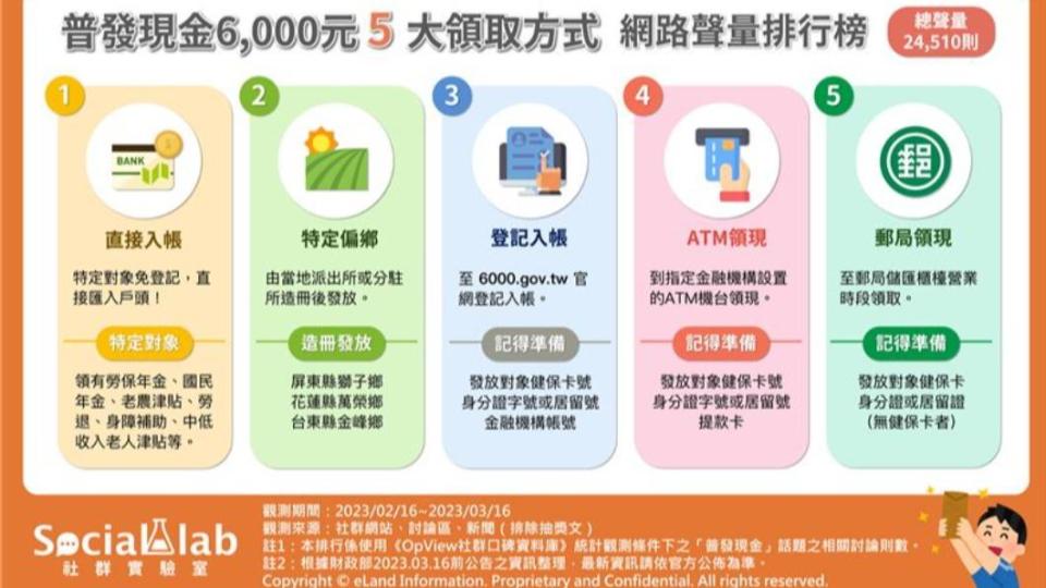 普發現金6000五種領取管道。（圖／翻攝自Social Lab社群實驗室）