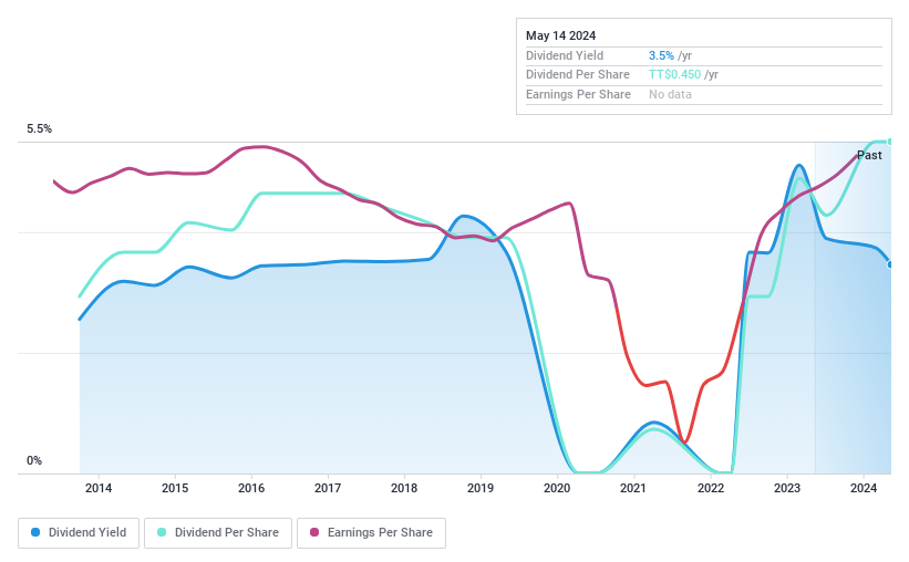 TTSE:PHL Dividend History as at May 2024