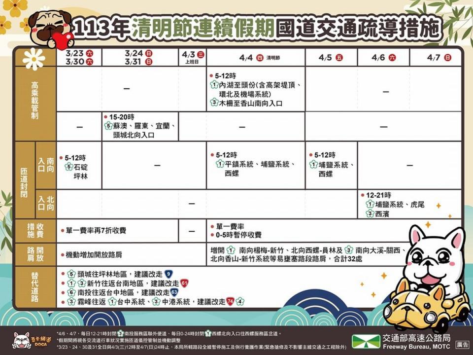 國五流量不如預期，高公局取消今明兩天北上高乘載管制措施。（圖：高速小飛力臉書）