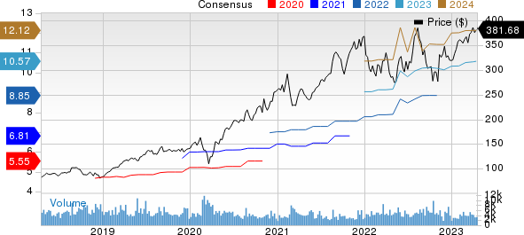 Synopsys, Inc. Price and Consensus