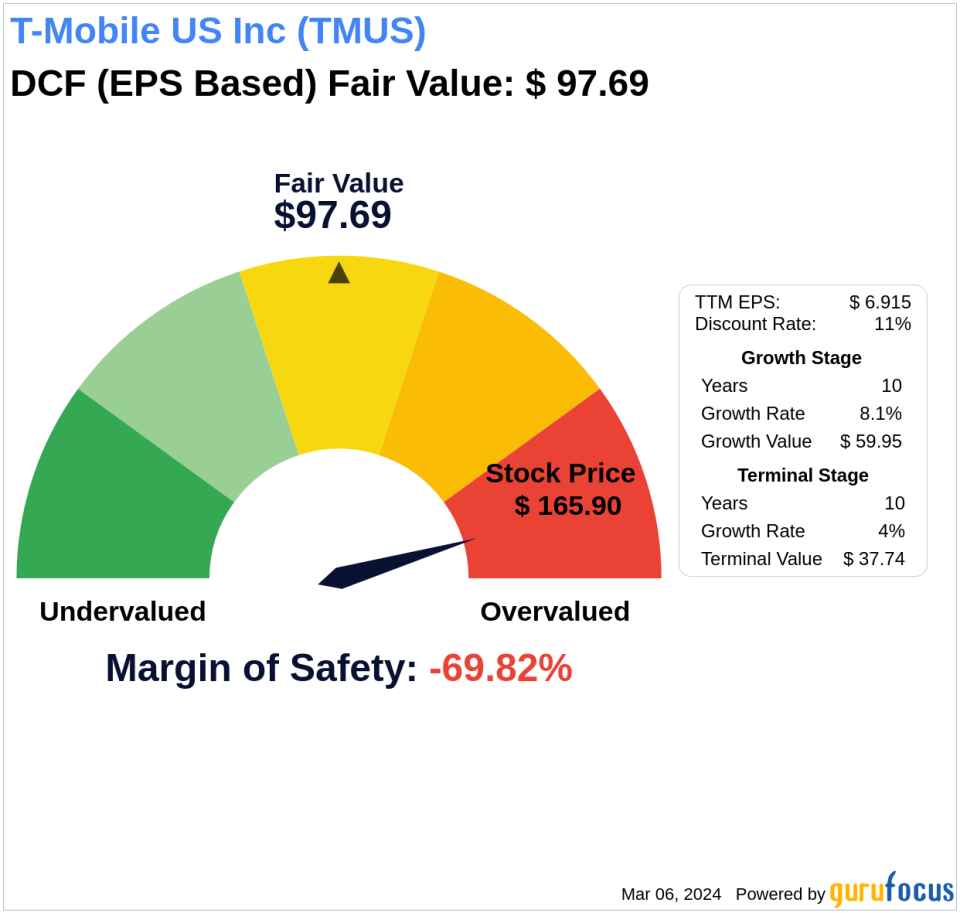 Navigating Market Uncertainty: Intrinsic Value of T-Mobile US Inc