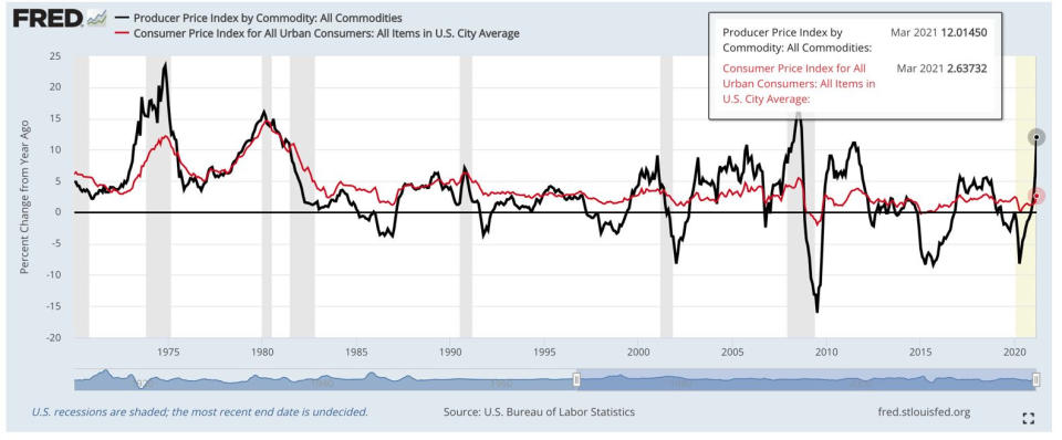 CPI vs PPI (DataTrek via FRED)